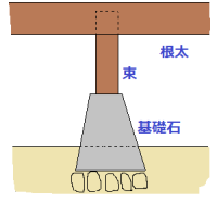 基礎石の模式図